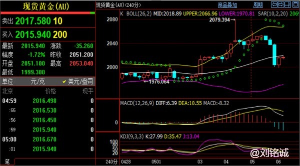 刘铭诚周评总结5.6黄金原油价格涨跌分析下周一行情走势预测