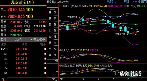 刘铭诚：1.18现货黄金、美原油走势分析，今日实时价格操作建议