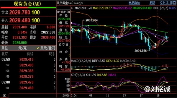 刘铭诚：1.21黄金原油商品期货趋向性涨跌研判及后市波段布局