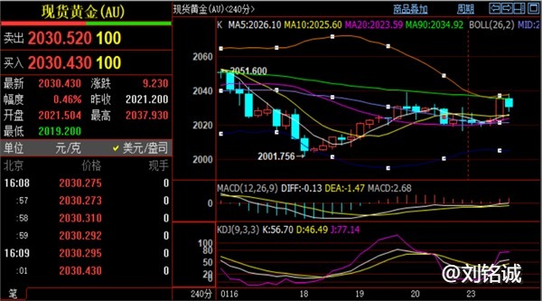 刘铭诚：1.23期货黄金原油行情拉升破位，最新分析思路操作建议