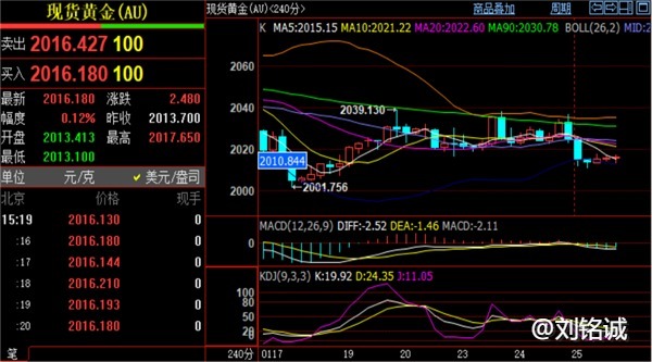 刘铭诚：1.25国际黄金原油谨防瀑布偷家！今日行情分析操作建议