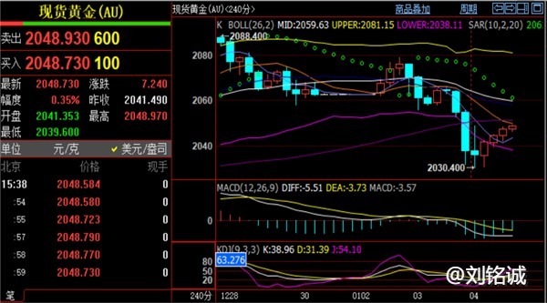 刘铭诚：1.4黄金原油价格涨跌反转洗盘，最新行情分析操作建议