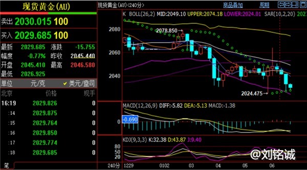 刘铭诚：1.8黄金原油价格涨跌详情解析，最新期货行情操作建议