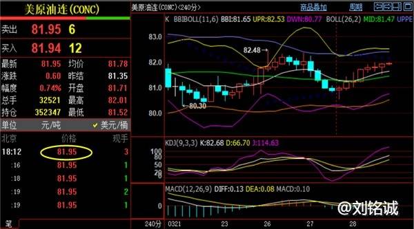 刘铭诚：3.28现货黄金价格暴涨解读，原油走势分析今日看涨看跌？