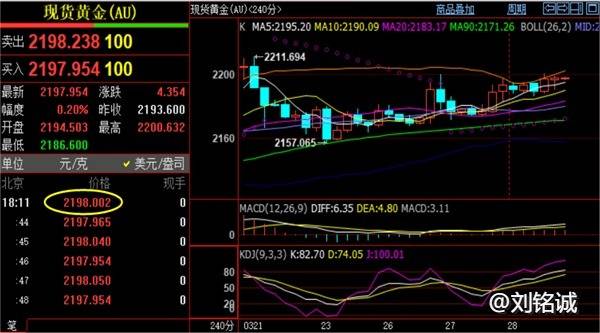 刘铭诚：3.28现货黄金价格暴涨解读，原油走势分析今日看涨看跌？