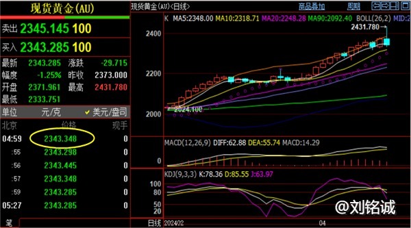 刘铭诚：4.13国际黄金原油价格“红转绿”，下周一行情走势分析预