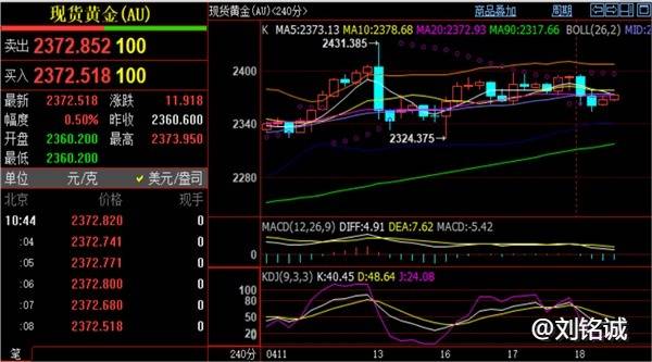 刘铭诚：4.18期货市场降息预期动摇#今日黄金原油分析操作建议