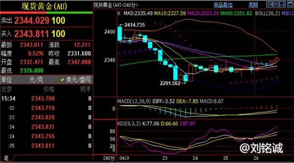 刘铭诚：4.26期货市场砸盘成为常态，今日黄金原油趋势分析操作建