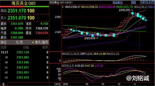 刘铭诚：5.13外汇黄金价格遇阻转空，WTI原油行情解析操作布局