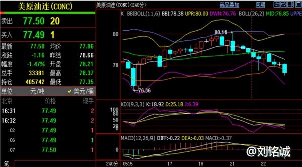 刘铭诚：5.22黄金原油价格双线下跌，最新行情走势研判操作建议