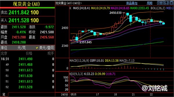 刘铭诚：5.22黄金原油价格双线下跌，最新行情走势研判操作建议