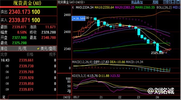 刘铭诚：5.24黄金日K线三连阴下跌，最新行情分析及原油操作建议