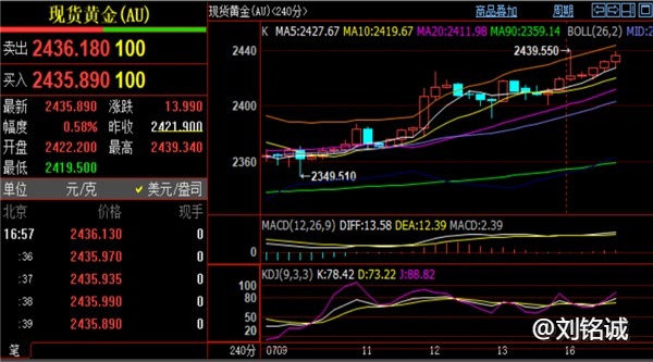 刘铭诚：7.16现货黄金暴涨还会不会跌？原油期货行情分析操作建议