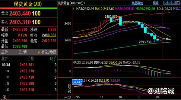 刘铭诚：7.22期货黄金原油难改跌势，今日行情走势分析策略布局