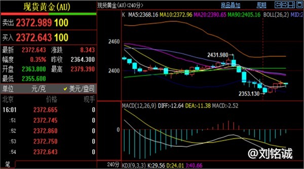 刘铭诚：7.26国际黄金价格下跌阶段见底，WTI原油期货分析操作