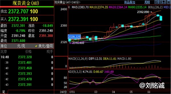 刘铭诚：7.8外汇黄金原油走势分析，今日价格涨跌实时操作建议