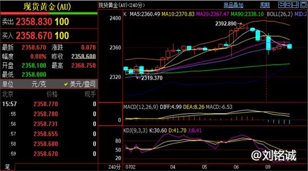 刘铭诚：7.9期货黄金原油走势分析，实时行情涨跌研判及操作建议