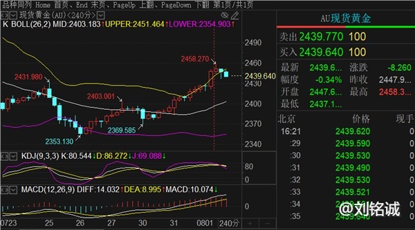 刘铭诚：8.1现货黄金波段空单策略布局及原油期货交易操作建议