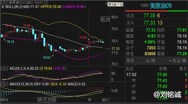 刘铭诚：8.16期货原油必定跌破76.7！黄金行情分析涨跌操作建