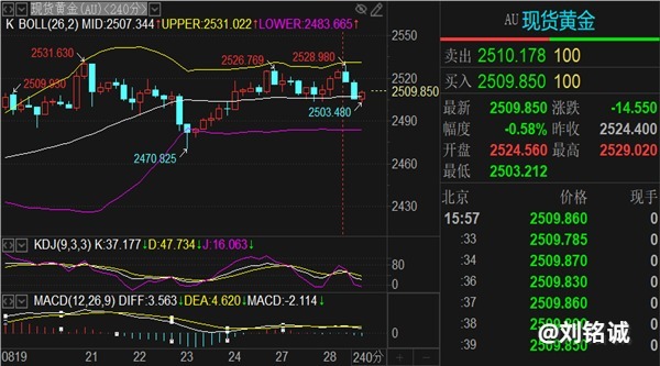 刘铭诚：8.30黄金原油周线收官趋势研判附晚间行情分析交易策略