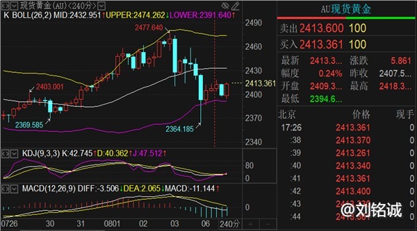 刘铭诚：8.6现货黄金抛售压力续存附晚间黄金原油期货操作建议