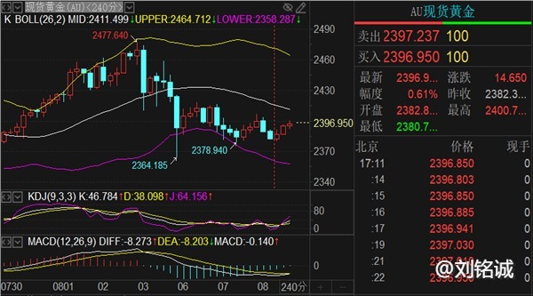 刘铭诚：8.8国际黄金价格破高在望，晚间黄金原油分析操作建议