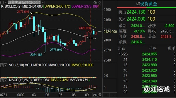 刘铭诚：8.9黄金原油实时行情解析操作建议，黑色星期五是否暴跌？