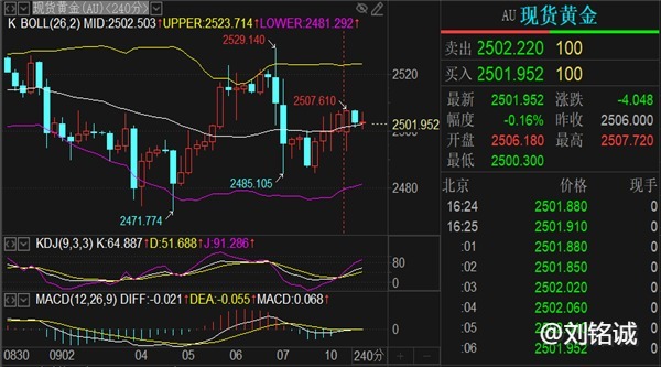 刘铭诚：9.10国际黄金原油期货交易行情涨跌解析最新操作建议