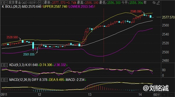 刘铭诚：9.15国际期货交易黄金原油下周一行情走势涨跌预测