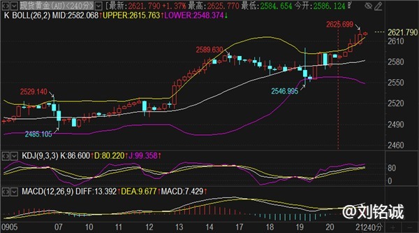 刘铭诚：9.22秋风送爽见证黄金历史新高附原油行情分析走势预测