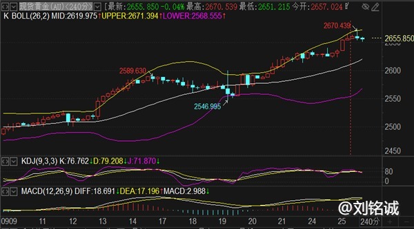 刘铭诚：9.25国际黄金波段空单启动，晚间黄金原油期货操作建议