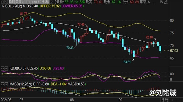 刘铭诚：9.26现货黄金价格为何暴涨？晚间原油期货分析策略布局