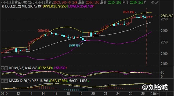 刘铭诚：9.26现货黄金价格为何暴涨？晚间原油期货分析策略布局