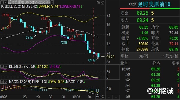 刘铭诚：9.4期货黄金原油双线下跌趋势解读及晚间操作建议