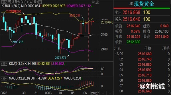 刘铭诚：9.6期货原油逆势做多看暴涨附大非农数据黄金走势预测