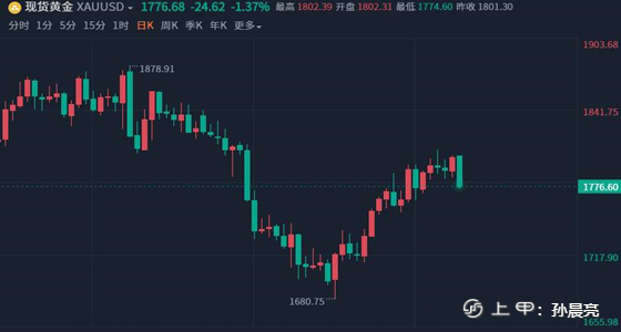 金手指：8.15晚盘黄金单边下跌、原油关注87.0生死线