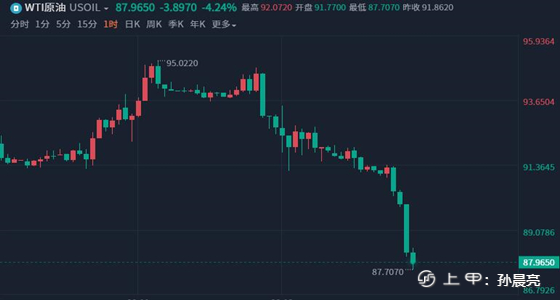 金手指：8.15晚盘黄金单边下跌、原油关注87.0生死线