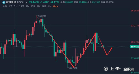 金银油：8.22黄金价格承压看跌、原油今日走势分析