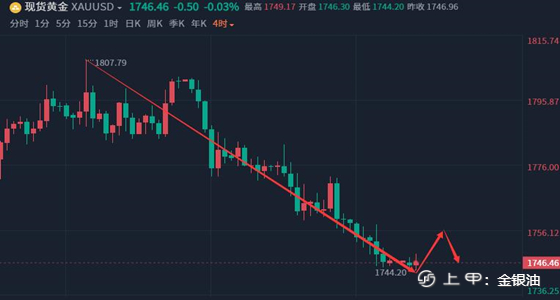 金银油：8.22黄金价格承压看跌、原油今日走势分析