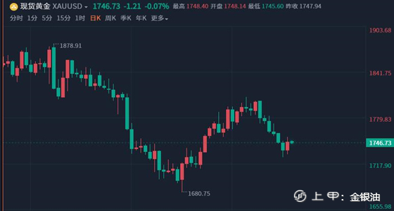 金手指：8.24早间黄金、原油策略、金价结束六连阴