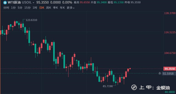 金银油：8.25黄金原油今日观点、警惕空头卷土重来