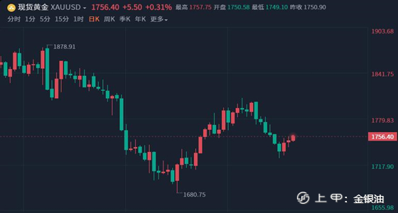 金银油：8.25黄金原油今日观点、警惕空头卷土重来