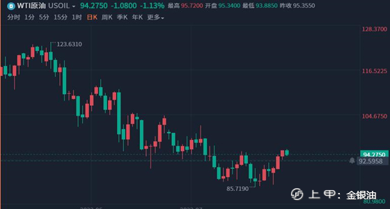 金手指：8.25午夜黄金回踩修补、原油需求限制涨幅