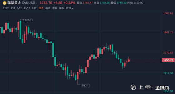 金手指：8.25午夜黄金回踩修补、原油需求限制涨幅