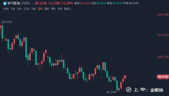 金手指：晚间黄金静待CPI数据、原油两大利好助长多头