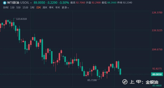 金手指：9.1黄金、原油早评、美指回落谨防多头反扑