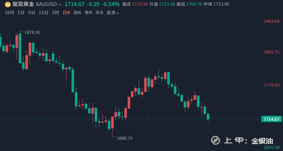 金手指：9.1黄金、原油早评、美指回落谨防多头反扑