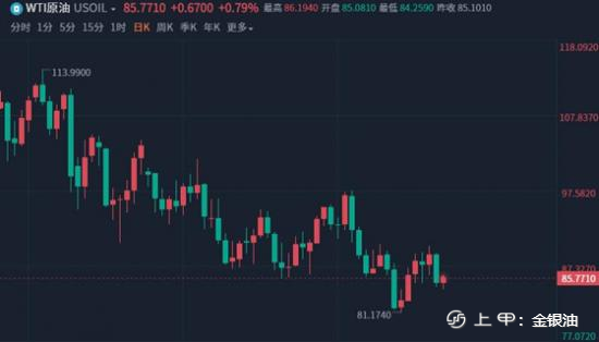 金手指：美盘黄金上行无望、原油短线偏空头