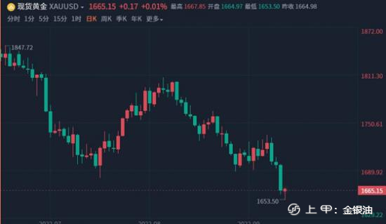 金手指：美盘黄金上行无望、原油短线偏空头