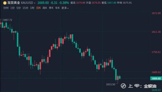 金手指：9.19黄金仍有下跌空间、原油维持震荡偏空